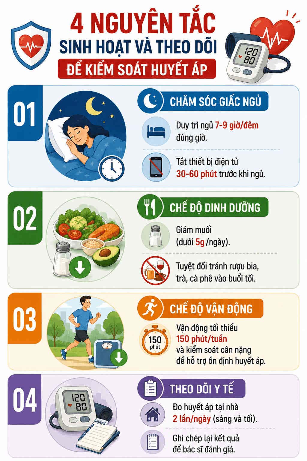 Infographic: 4 nguyên tắc sinh hoạt và theo dõi giúp kiểm soát huyết áp tại nhà. Đồ họa: AI