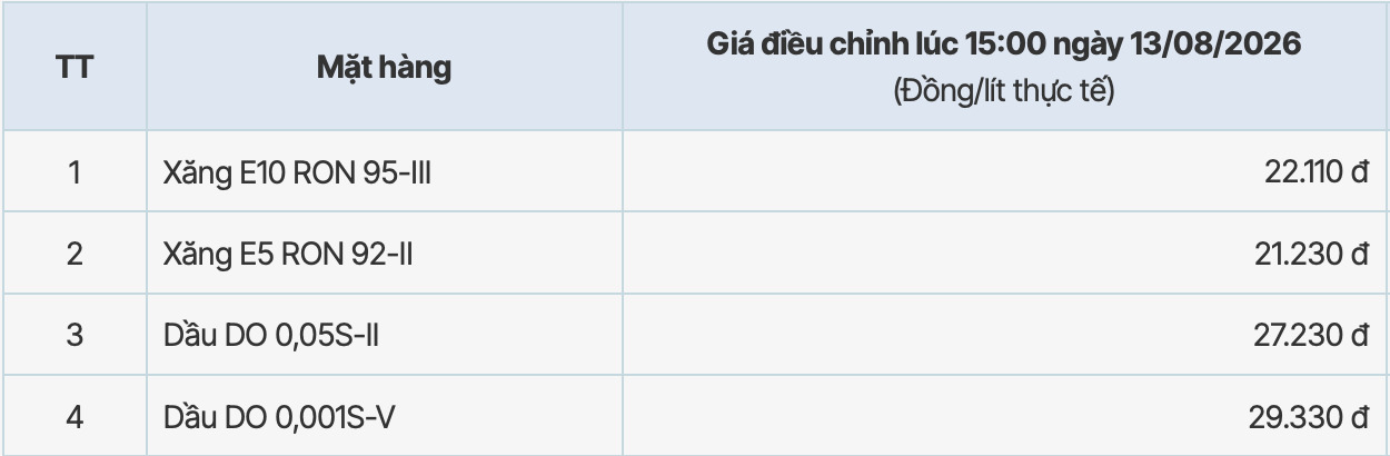Giá xăng dầu tại hệ thống PVOIL sau kì điều chỉnh tăng từ 15h ngày 13.8.2026. Bảng: PVOIL 