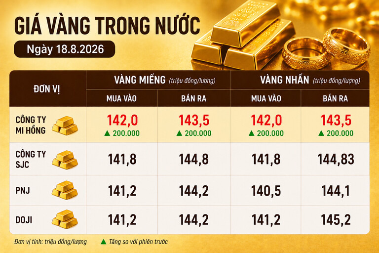 Bảng giá vàng Mi Hồng, SJC, PNJ, DOJI tại TPHCM ngày 18.8. Ảnh có sự hỗ trợ của AI