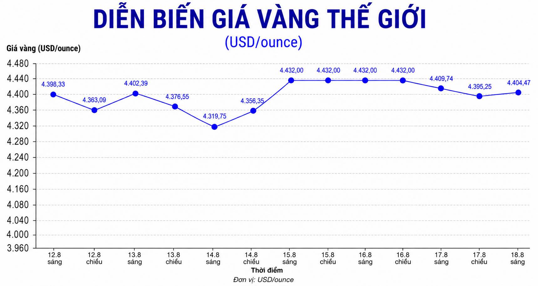 Diễn biến giá vàng thế giới trong những phiên giao dịch gần đây. Biểu đồ: AI