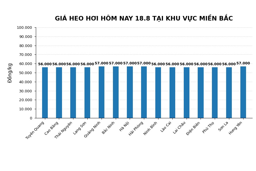 Giá heo hơi hôm nay 18.8 tại khu vực miền Bắc. Đồ họa sử dụng AI