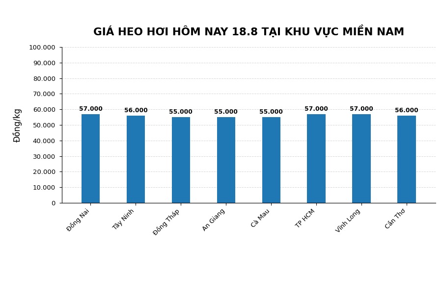 Giá heo hơi hôm nay 18.8 tại khu vực miền Nam. Đồ họa sử dụng AI