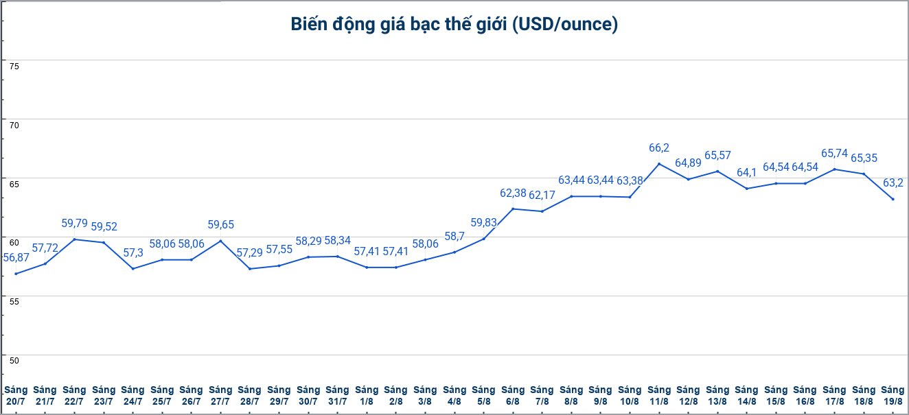 Diễn biến giá bạc thế giới những phiên gần đây. Biểu đồ: Phương Anh