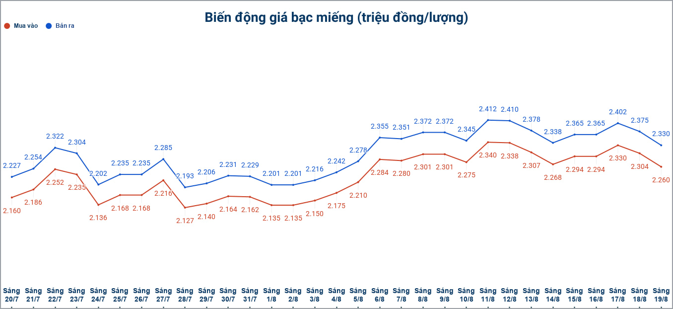 Biến động giá bạc trong nước những phiên gần đây. Biểu đồ: Phương Anh