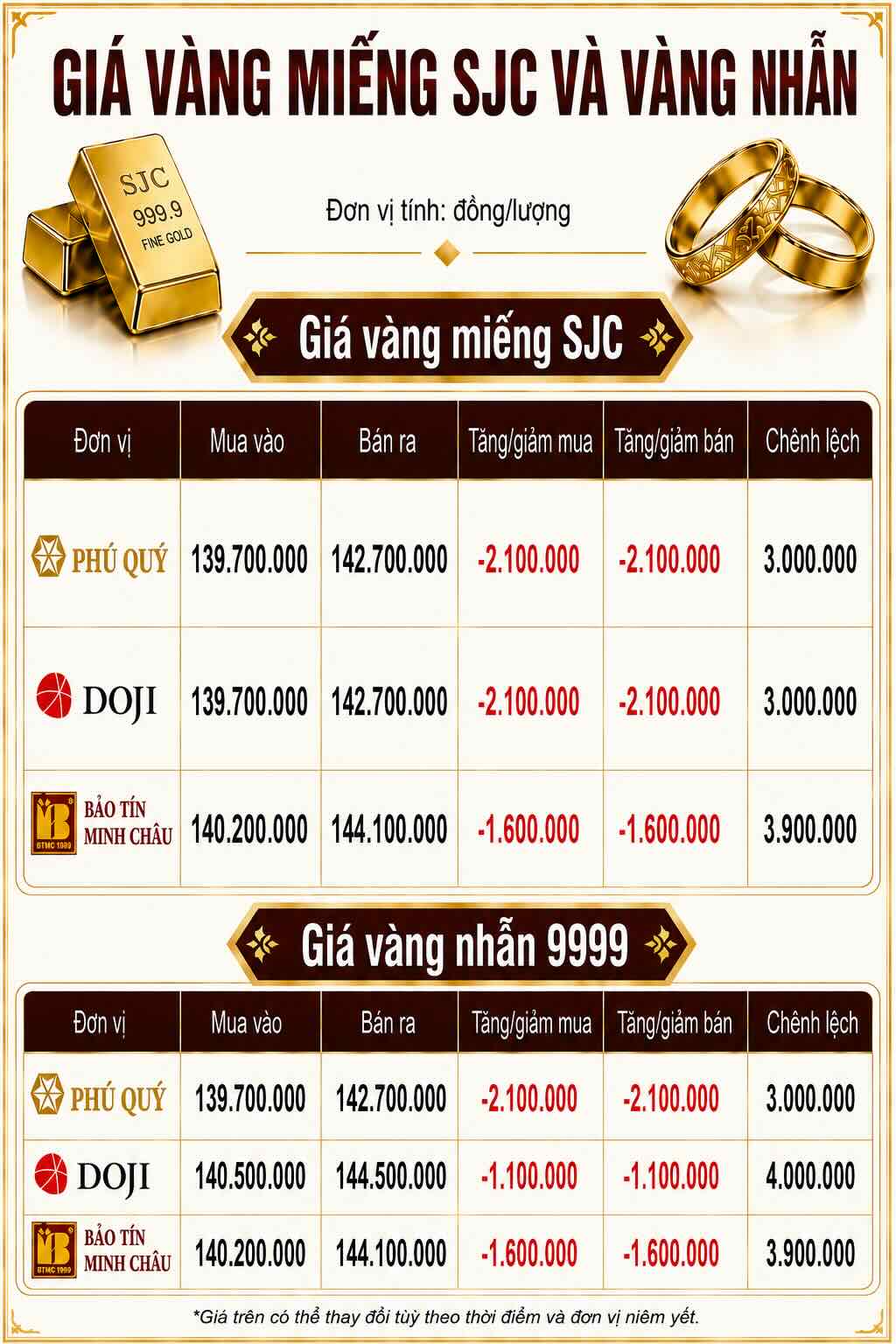 Giá vàng miếng SJC và nhẫn trơn tại một số đơn vị kinh doanh. Đơn vị: đồng/lượng. Đồ họa: AI