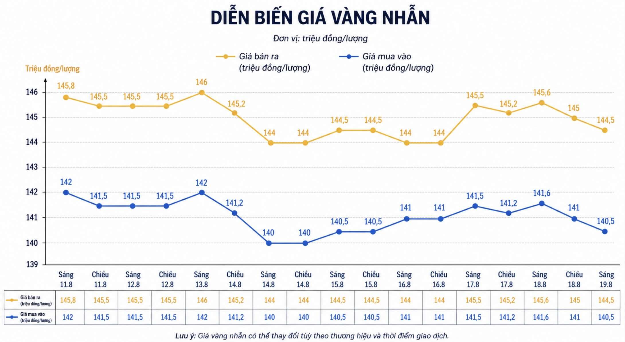 Diễn biến giá vàng nhẫn những phiên giao dịch gần đây. Biểu đồ: AI