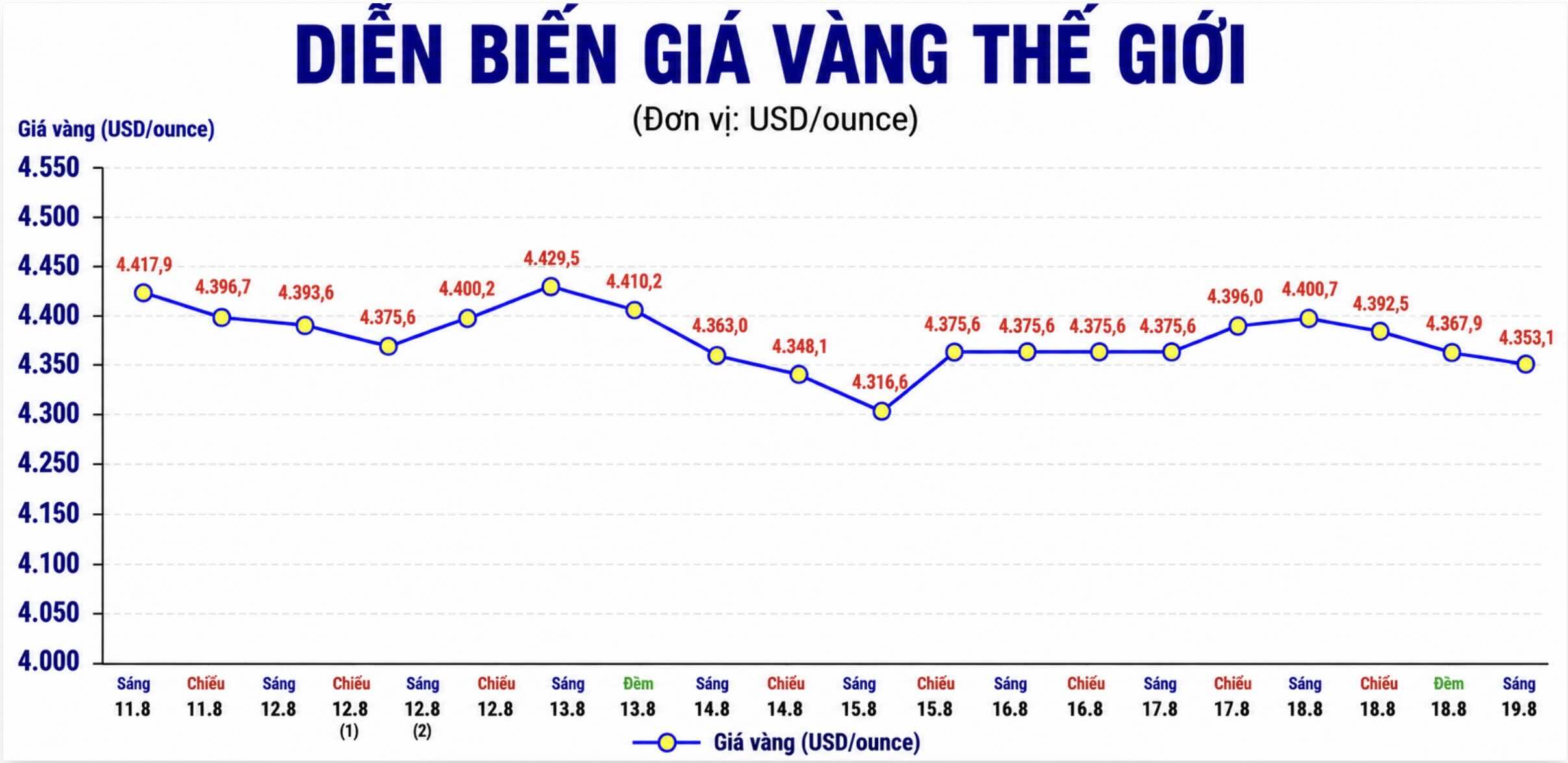 Diễn biến giá vàng thế giới những phiên giao dịch gần đây. Biểu đồ: AI