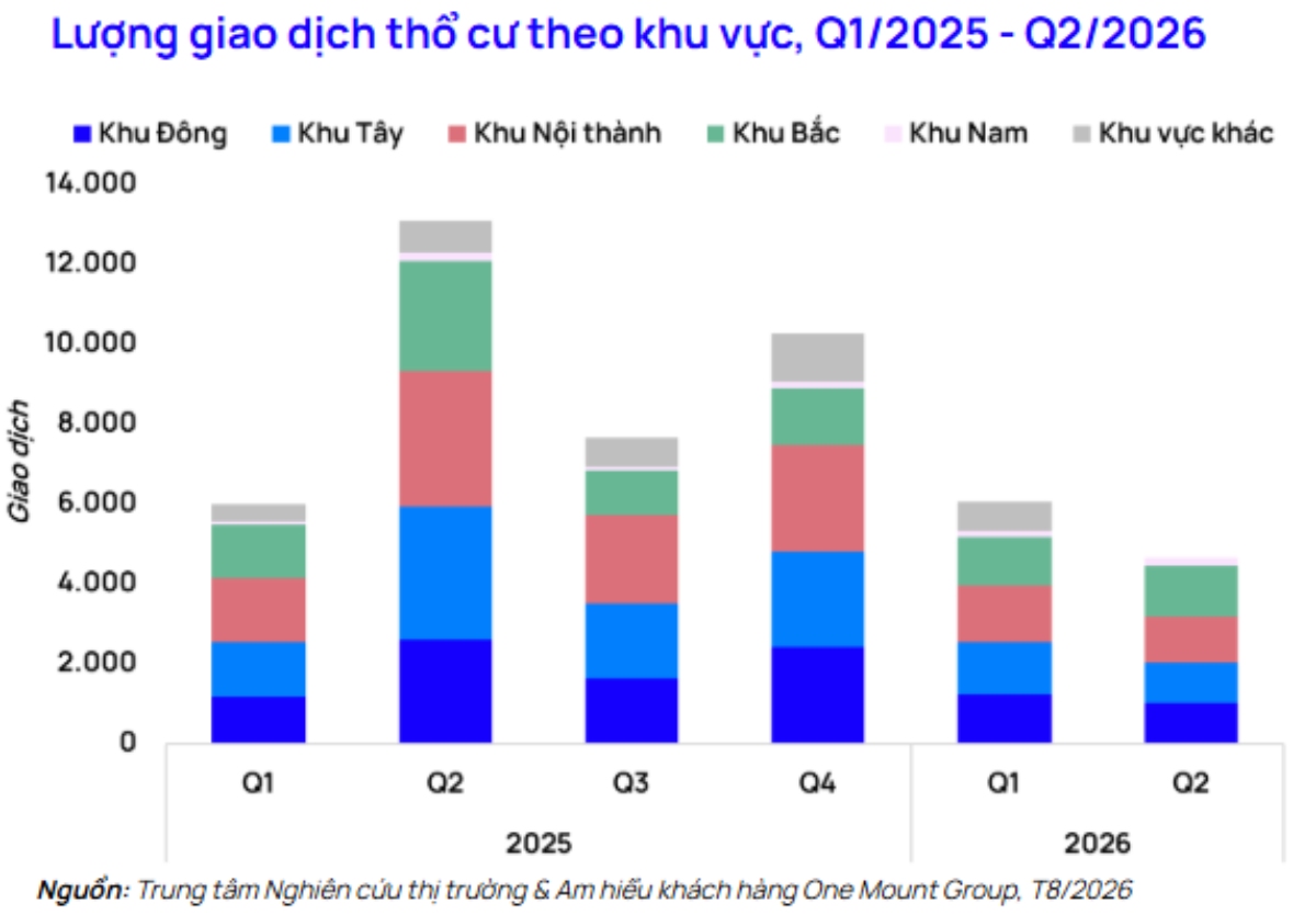 Lượng giao dịch phân khúc thổ cư theo khu vực. Ảnh: