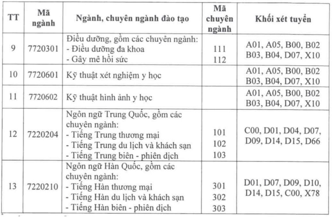 Các ngành đào tạo tại Trường Đại học Thành Đông năm 2026. Ảnh: Nhà trường