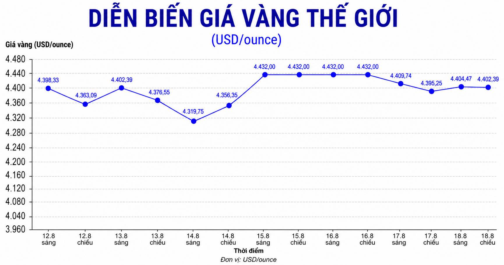 Diễn biến giá vàng thế giới trong những phiên giao dịch gần đây. Biểu đồ: AI