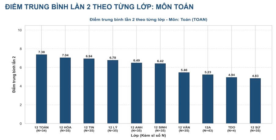 Phổ điểm thi môn Toán tốt nghiệp THPT năm 2026 lần 2 của điểm thi Trường THPT Chuyên Tuyên Quang vừa được Bộ GDĐT công bố. Ảnh: Bộ GDĐT cung cấp