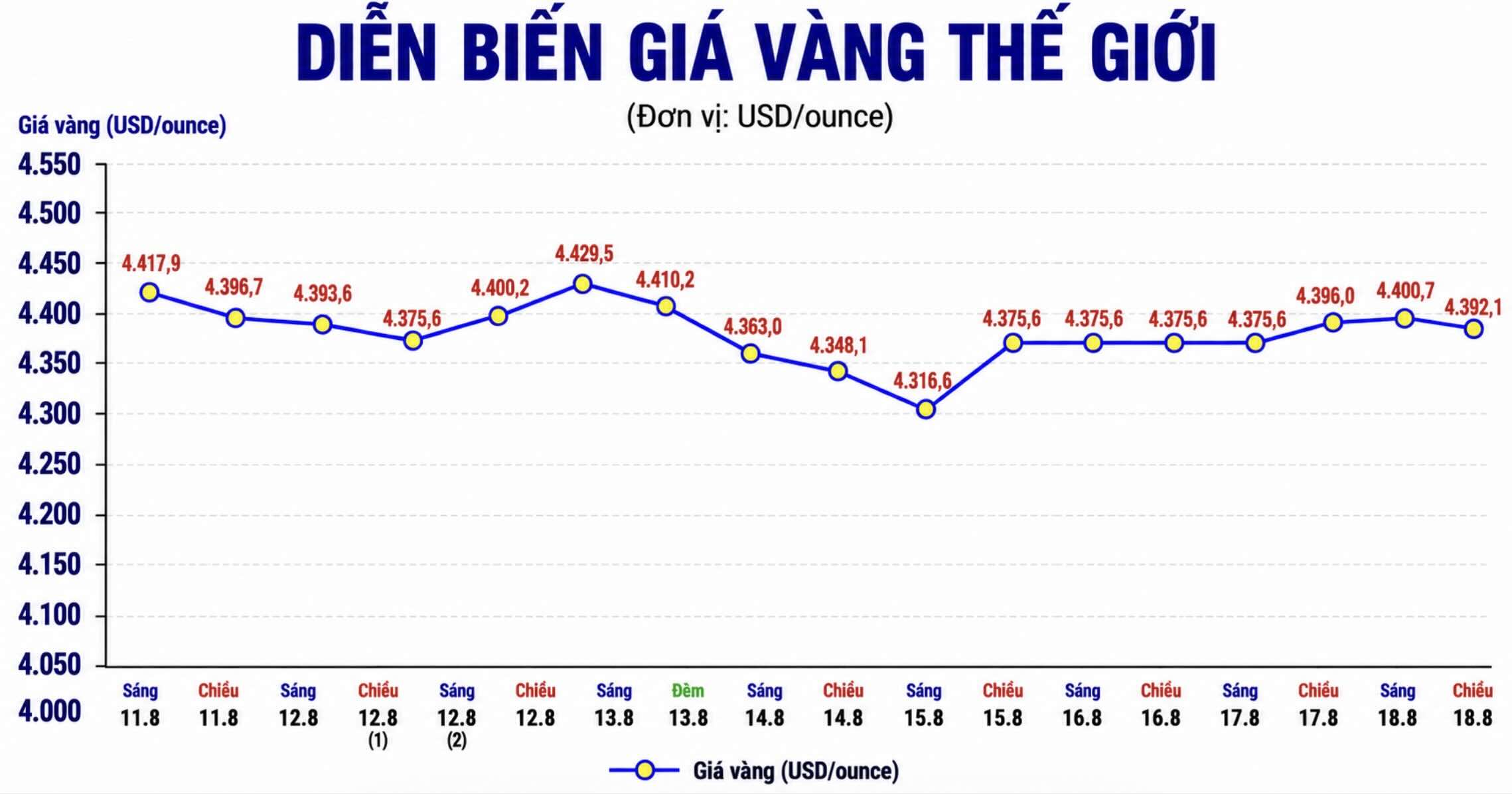 Diễn biến giá vàng thế giới những phiên gần đây. Biểu đồ: AI