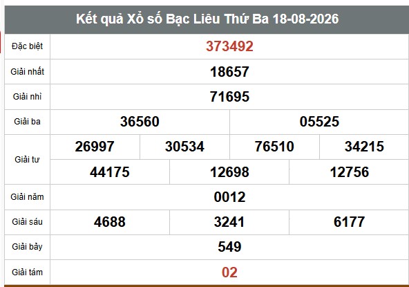 Kết quả xổ số Bạc Liêu hôm nay 18.08. Ảnh: Trần Phan