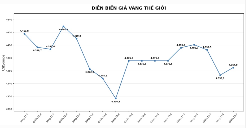 Diễn biến giá vàng thế giới những phiên giao dịch gần đây. Biểu đồ: AI