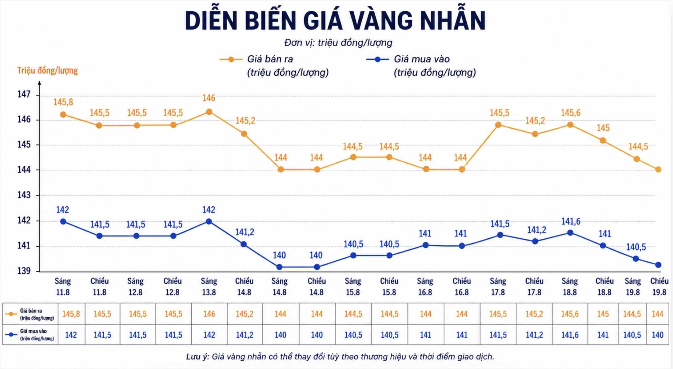 Giá vàng nhẫn trơn tại một số đơn vị kinh doanh. Đơn vị: đồng/lượng. Biểu đồ: AI