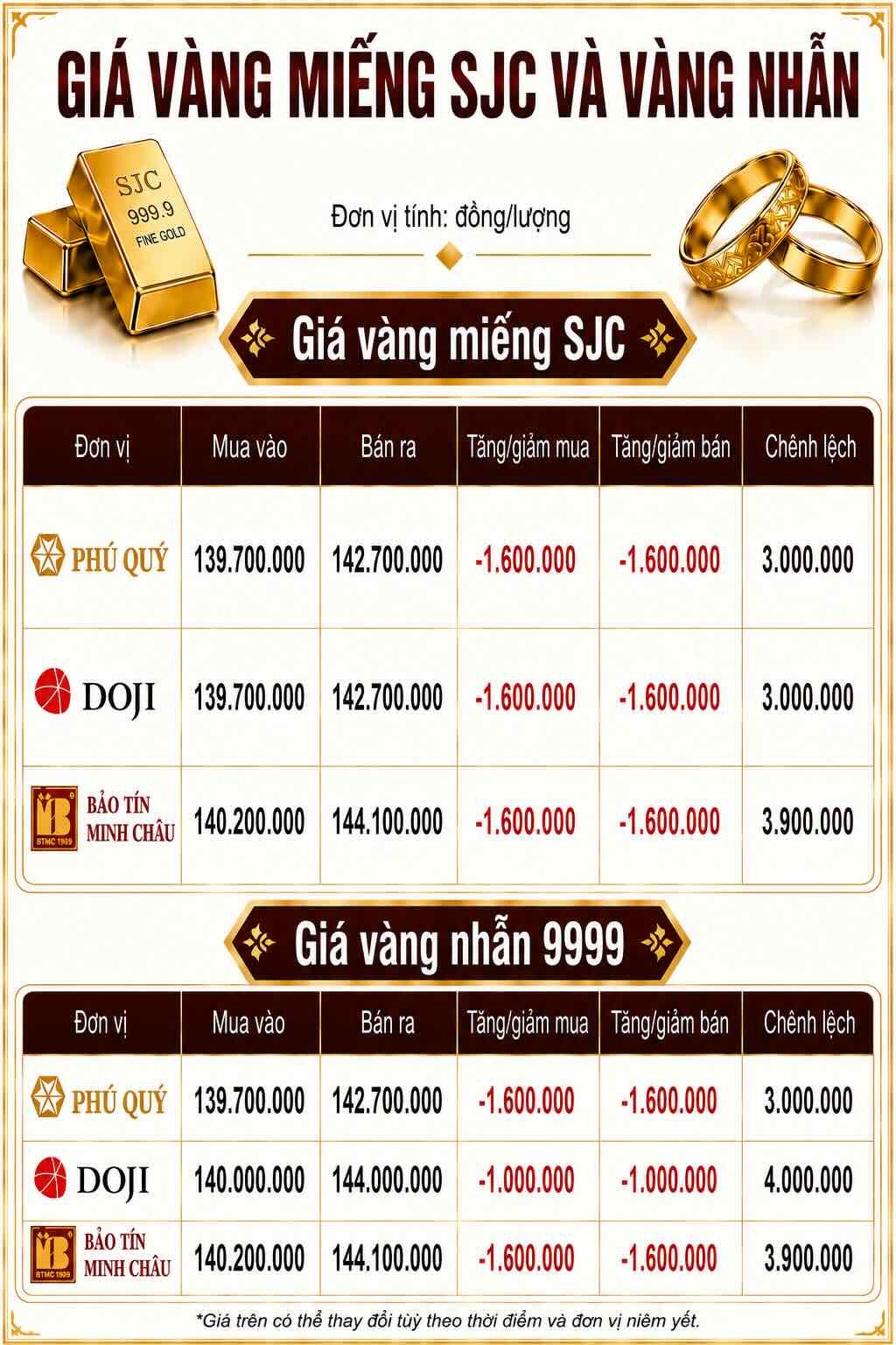 Giá vàng miếng SJC và nhẫn trơn tại một số đơn vị kinh doanh. Đơn vị: đồng/lượng. Bảng: AI