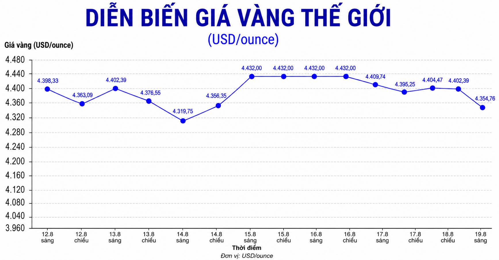 Diễn biến giá vàng thế giới trong những phiên giao dịch gần đây. Biểu đồ: AI