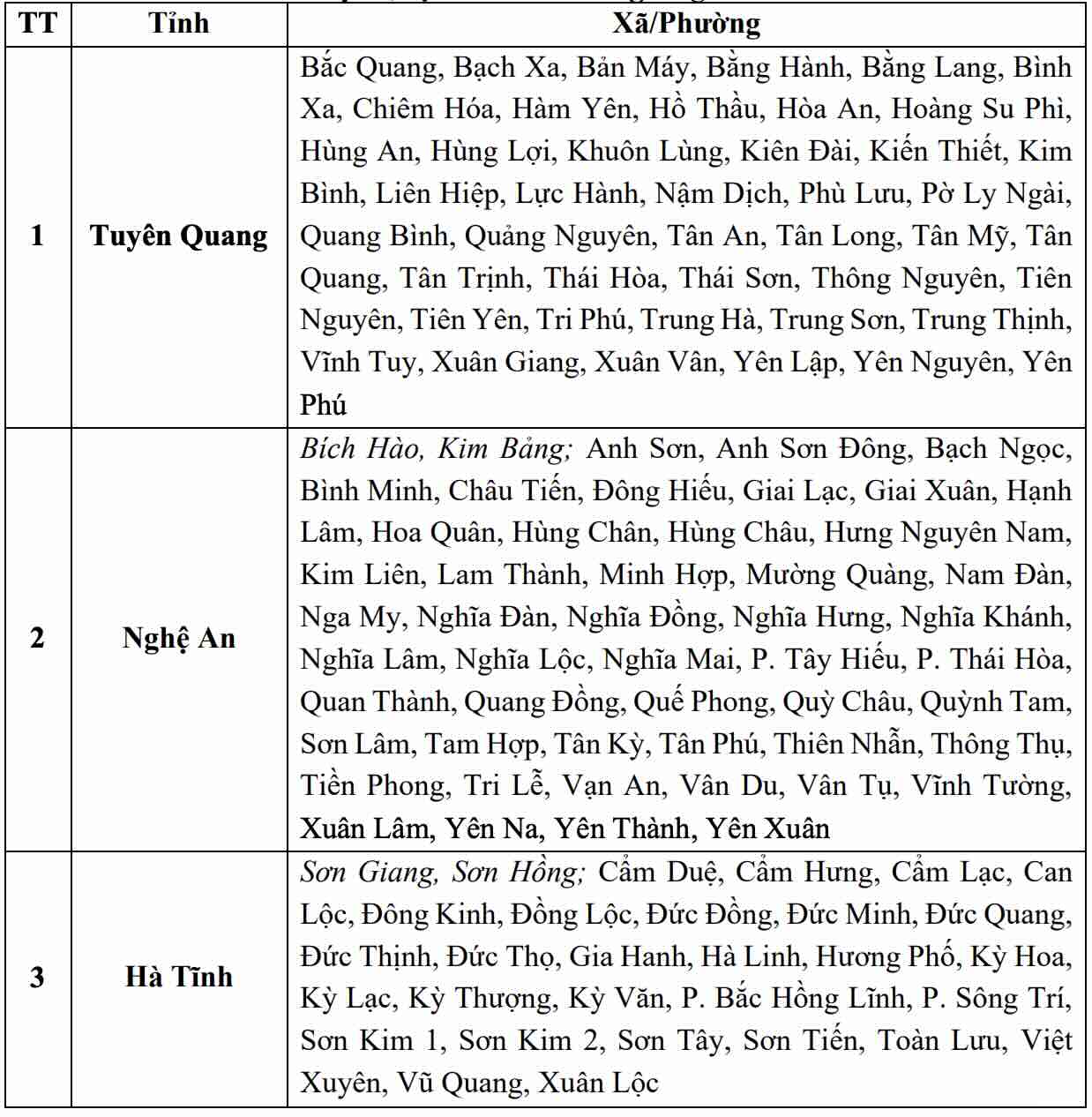 Danh sách các khu vực có nguy cơ xảy ra lũ quét, sạt lở đất đá trong 6 giờ tới (tính từ 18h40 ngày 18.8). Nguồn: Trung tâm Dự báo Khí tượng Thủy văn Quốc gia
