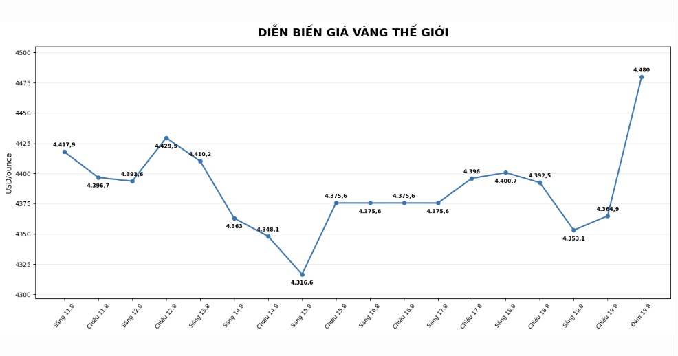 Diễn biến giá vàng thế giới những phiên giao dịch gần đây. Biểu đồ: AI