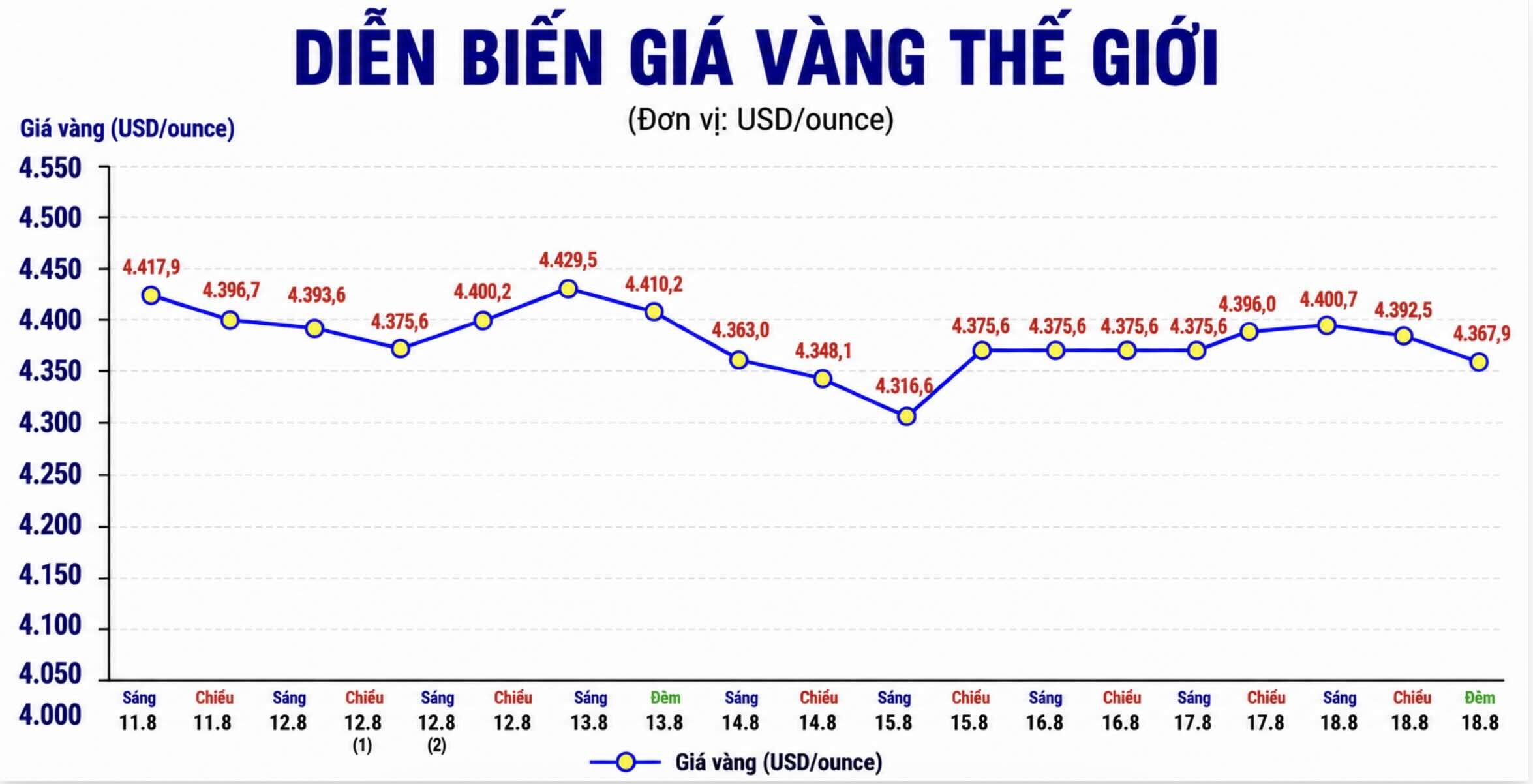 Đến thời điểm ghi nhận (lúc 23h20 ngày 18.8 - giờ Việt Nam), giá vàng thế giới niêm yết quanh ngưỡng 4.367,9 USD/ounce, giảm 49 USD so với một ngày trước. Biểu đồ: AI