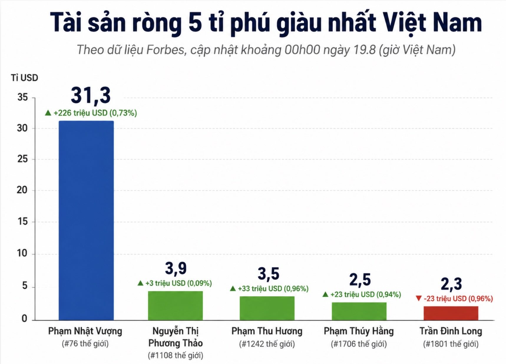Tài sản ròng và vị trí trên bảng xếp hạng thế giới của 5 tỉ phú giàu nhất Việt Nam theo dữ liệu Forbes ghi nhận vào khoảng 00h00 ngày 19.8. Biểu đồ: AI.