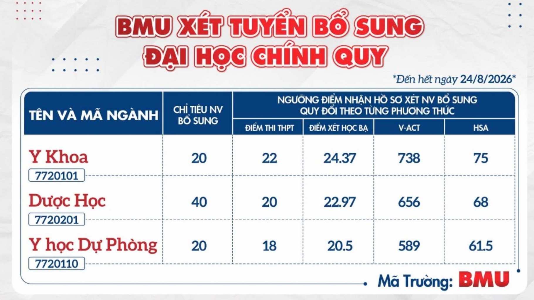 Mức điểm nhận hồ sơ xét tuyển bổ sung các ngành đào tạo tại Trường Đại học Y Dược Buôn Ma Thuột năm 2026. Ảnh: Nhà trường