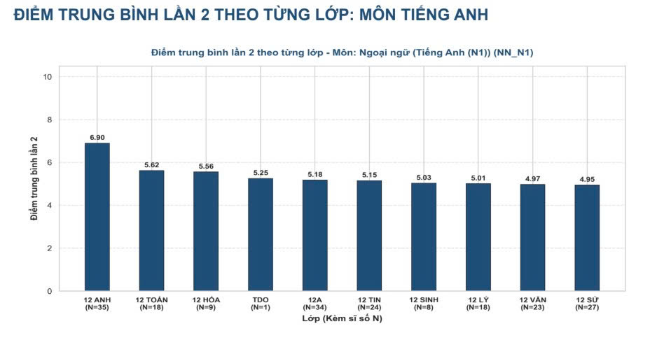 Phổ điểm thi môn tiếng Anh tốt nghiệp THPT lần 2 tại điểm thi Trường THPT Chuyên Tuyên Quang. Ảnh: Bộ BDĐT công bố