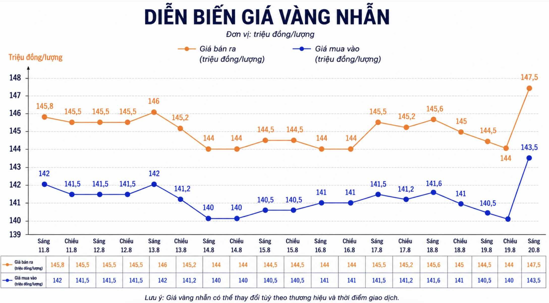 Diễn biến giá vàng nhẫn những phiên giao dịch gần đây. Biểu đồ: AI