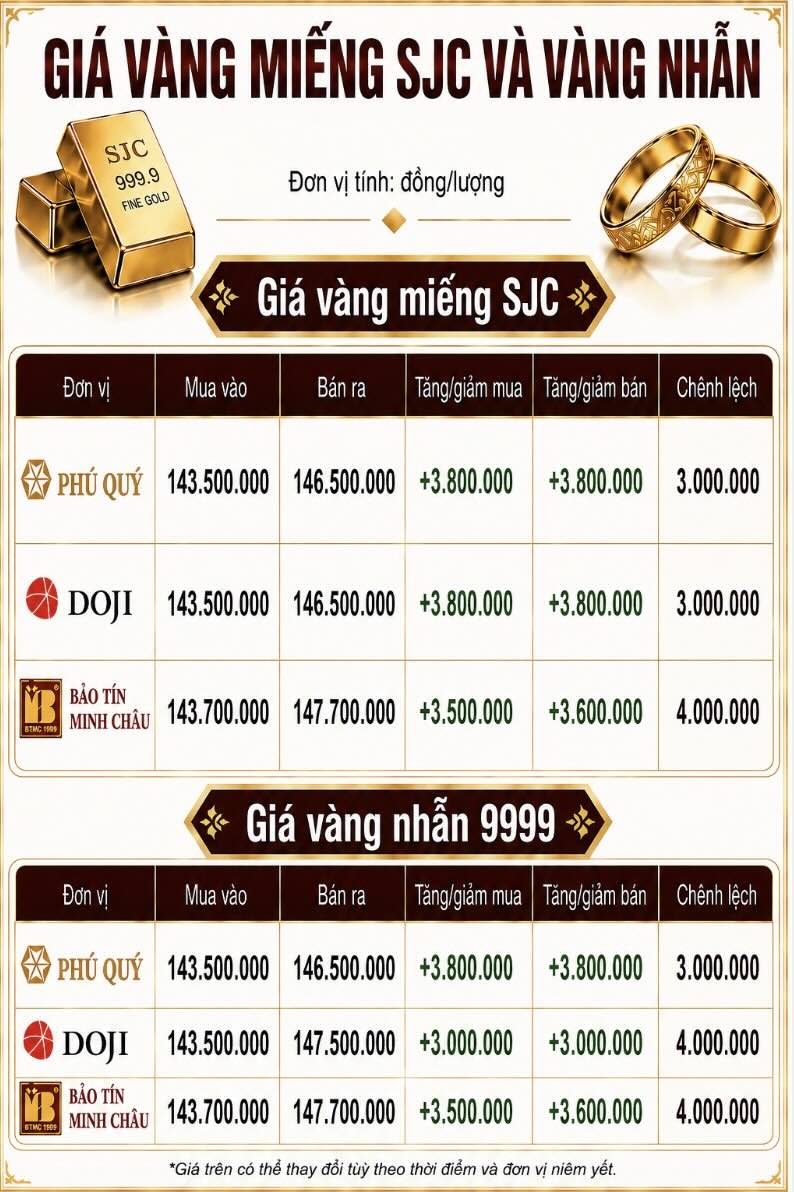 Giá vàng miếng SJC và nhẫn trơn tại một số đơn vị kinh doanh. Đơn vị: đồng/lượng. Đồ họa: AI