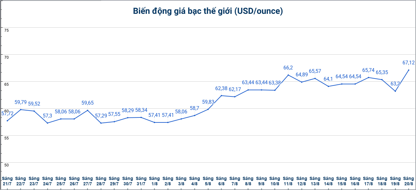 Diễn biến giá bạc thế giới những phiên gần đây. Biểu đồ: Phương Anh 
