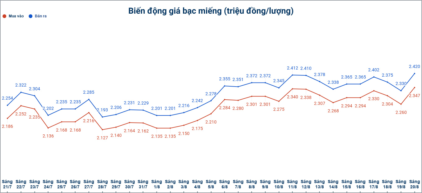 Biến động giá bạc trong nước những phiên gần đây. Biểu đồ: Phương Anh 