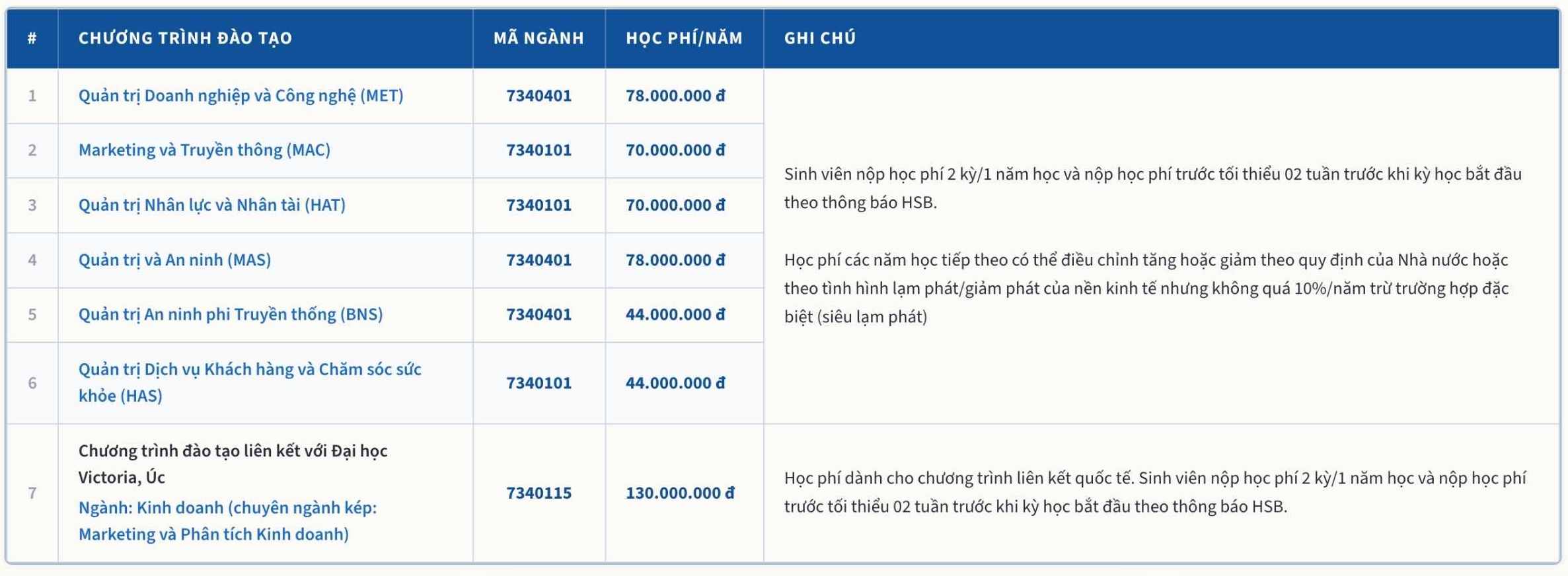 Học phí các ngành đào tạo tại Trường Quản trị và Kinh doanh (HSB), Đại học Quốc gia Hà Nội năm học 2026 - 2027. Ảnh: Nhà trường