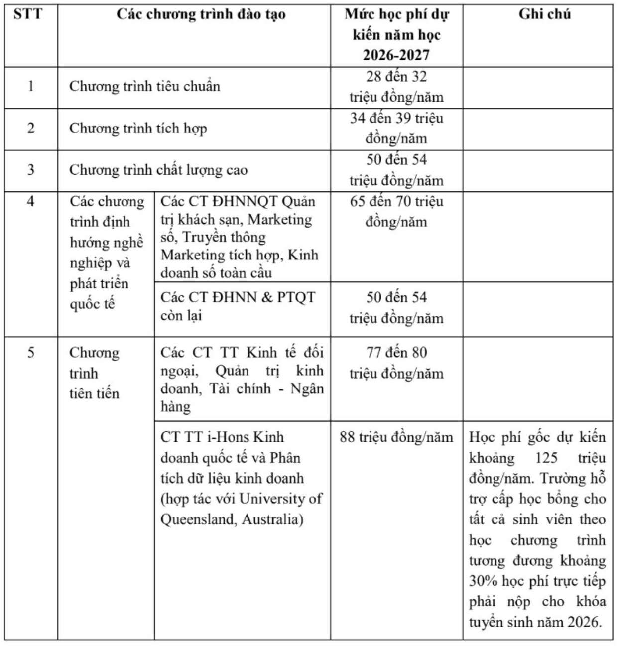 Học phí dự kiến các chương trình đào tạo tại Trường Đại học Ngoại thương năm học 2026 - 2027. Ảnh: Nhà trường
