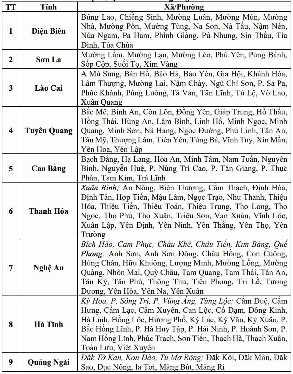 Danh sách các khu vực có nguy cơ xảy ra lũ quét, sạt lở đất đá trong 6 giờ tới (tính từ 8h40 ngày 19.8). Nguồn: Trung tâm Dự báo Khí tượng Thủy văn Quốc gia