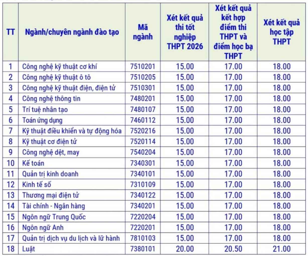 Mức điểm nhận hồ sơ xét tuyển bổ sung vào Trường Đại học Sao Đỏ năm 2026. Ảnh: Nhà trường