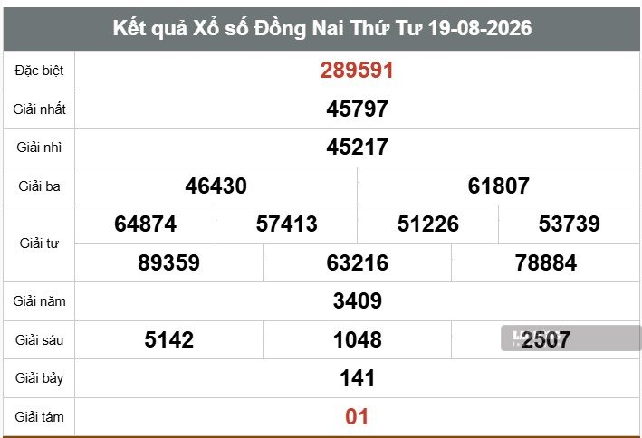 Kết quả xổ số Đồng Nai. Ảnh: Ngọc Lê