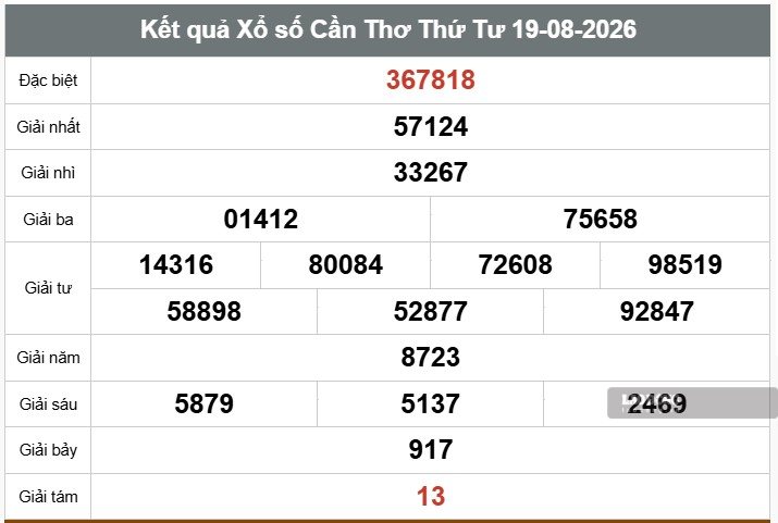Kết quả xổ số Cần Thơ. Ảnh: Thế Toàn