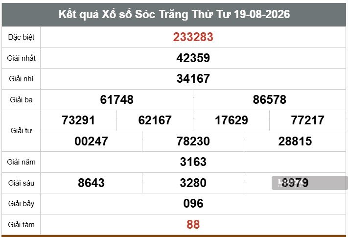 Kết quả xổ số Sóc Trăng. Ảnh: Ngọc Lê