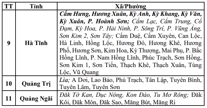 Danh sách các khu vực có nguy cơ xảy ra lũ quét, sạt lở đất đá trong 6 giờ tới (tính từ 15h40 ngày 19.8). Nguồn: Trung tâm Dự báo Khí tượng Thủy văn Quốc gia