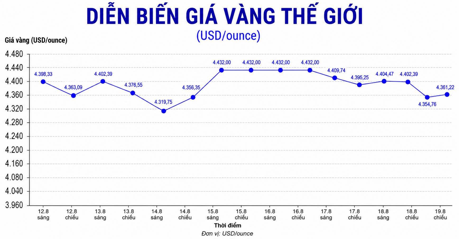 Diễn biến giá vàng thế giới trong những phiên giao dịch gần đây. Biểu đồ: AI 