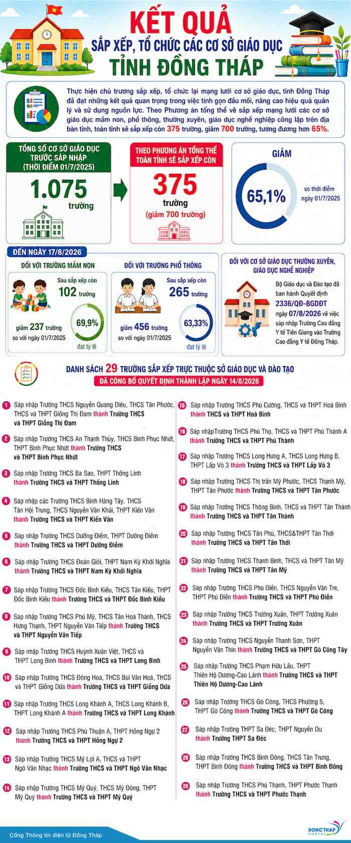 Kết quả sắp xếp, tổ chức các cơ sở giáo dục tỉnh Đồng Tháp. Ảnh: Cổng thông tin điện tử Đồng Tháp.