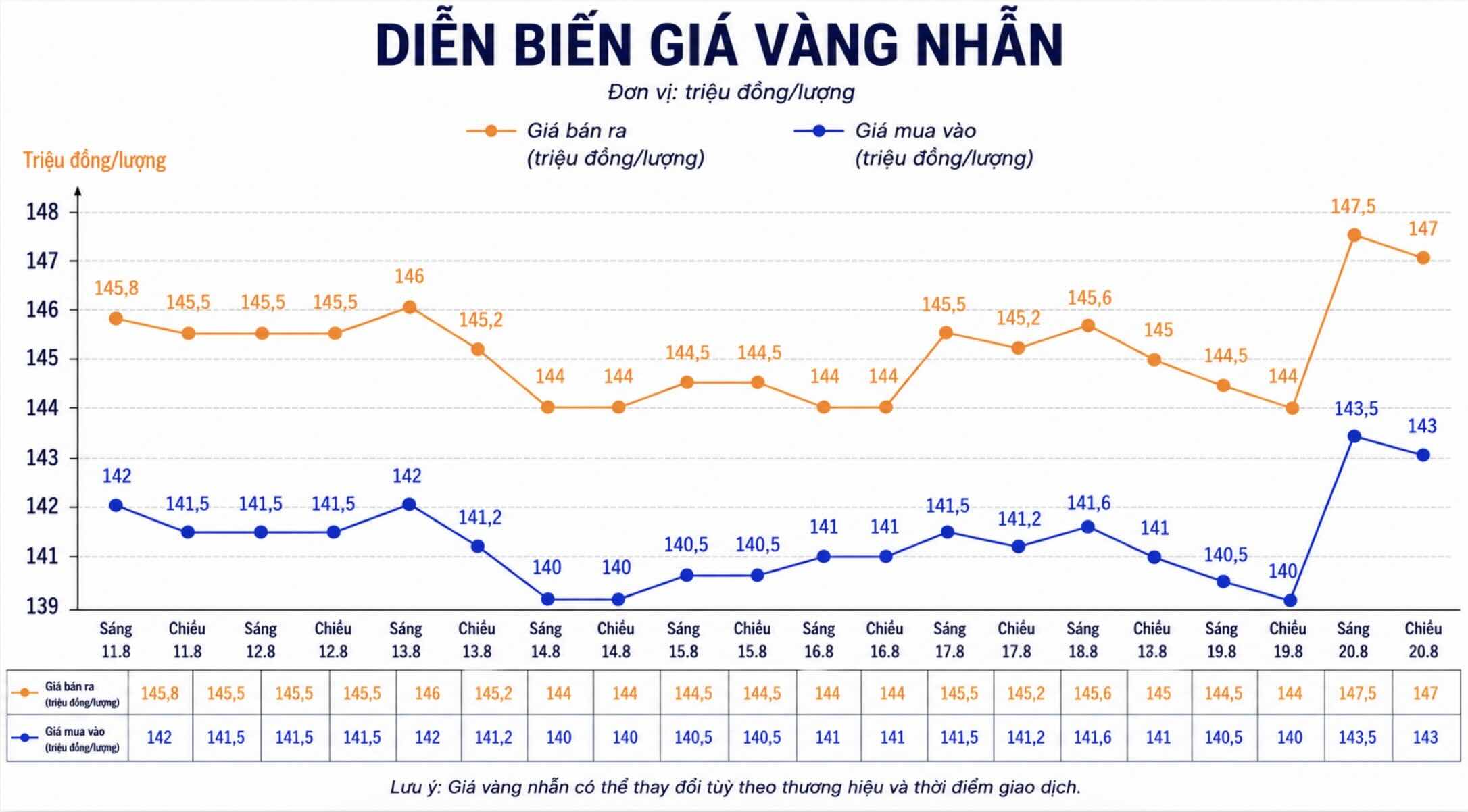 Giá vàng nhẫn trơn tại một số đơn vị kinh doanh. Đơn vị: đồng/lượng. Biểu đồ: AI