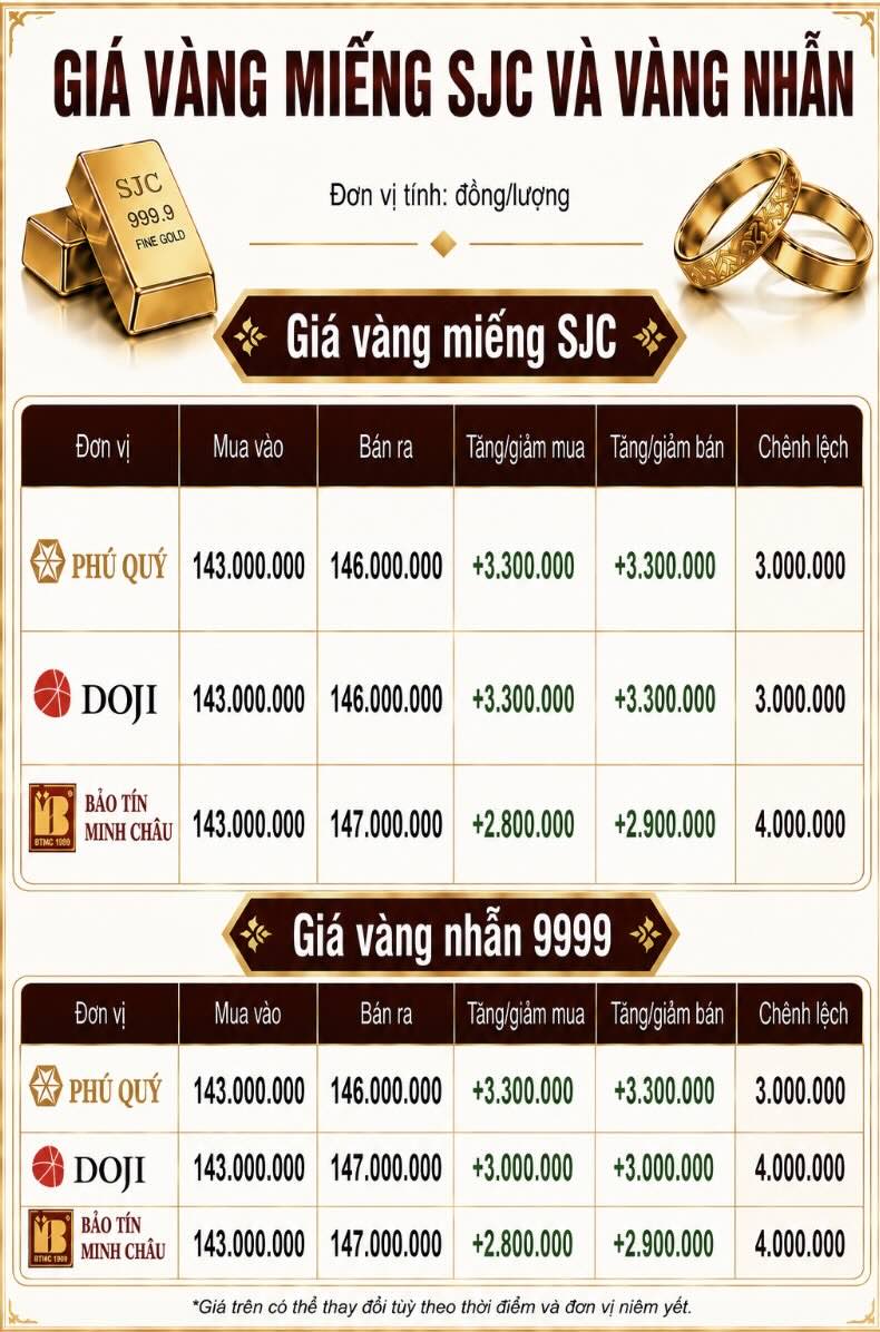 Giá vàng miếng SJC và nhẫn trơn tại một số đơn vị kinh doanh. Đơn vị: đồng/lượng. Bảng: AI