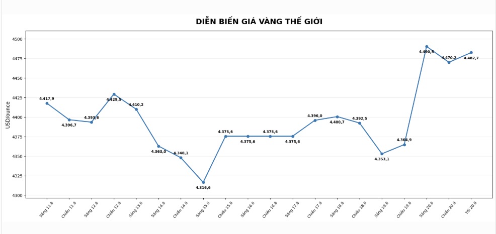 Diễn biến giá vàng thế giới những phiên giao dịch gần đây. Biểu đồ: AI