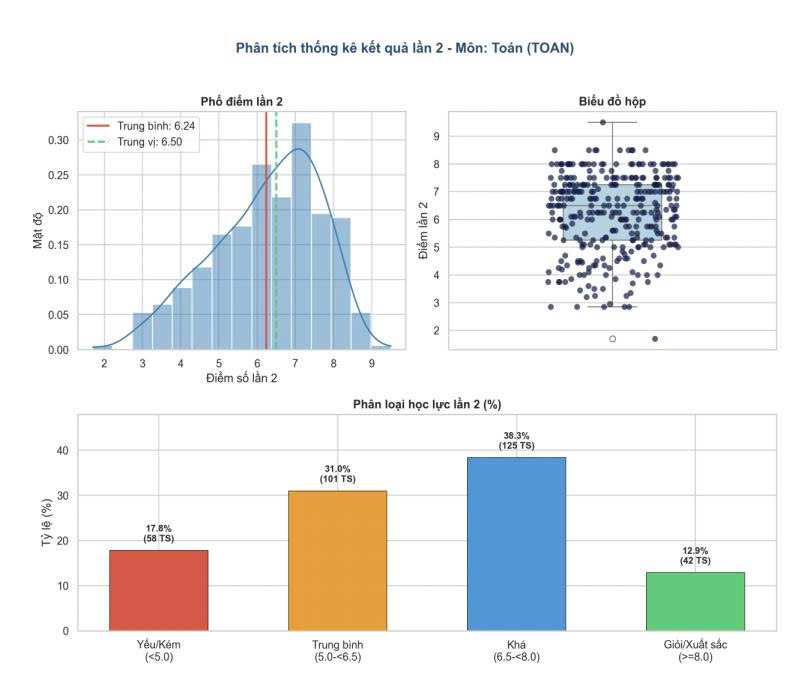 Distribution of scores for the 2nd high school graduation exam in Mathematics at the Tuyen Quang Specialized High School exam site. Photo: Ministry of Education and Training