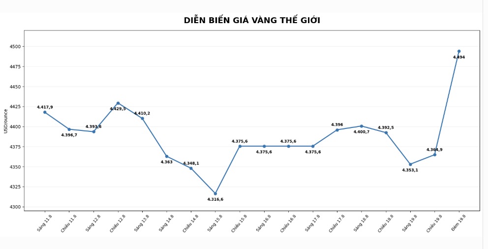 Diễn biến giá vàng thế giới những phiên giao dịch gần đây. Biểu đồ: AI 