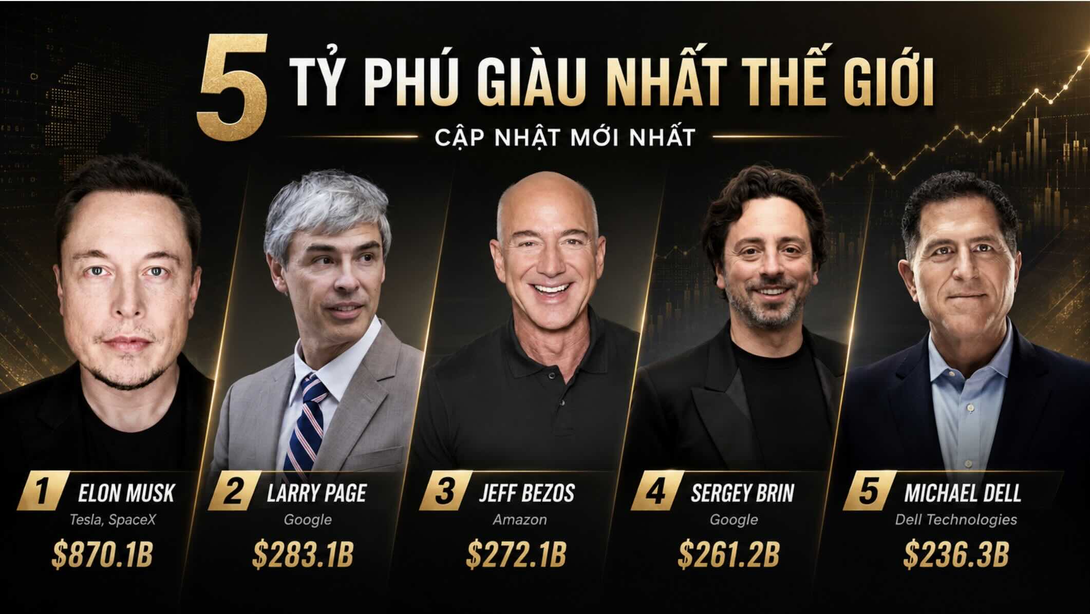 Elon Musk continues to lead the rankings with assets of 870.1 billion USD, far ahead of the group behind. Photo: AI