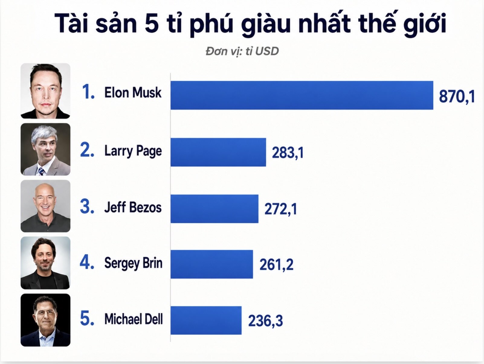 Tài sản 5 tỉ phú giàu nhất thế giới theo dữ liệu Forbes ghi nhận khoảng 0h00 ngày 20.8.2026 (giờ Việt Nam). Elon Musk dẫn đầu với 870,1 tỉ USD, bỏ xa nhóm còn lại.