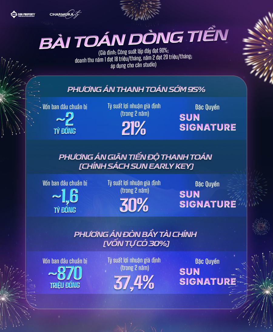 Chính sách thanh toán linh hoạt tạo ngưỡng sở hữu lý tưởng cho dòng căn hộ Studio The Fest. Ảnh: Sun Property
