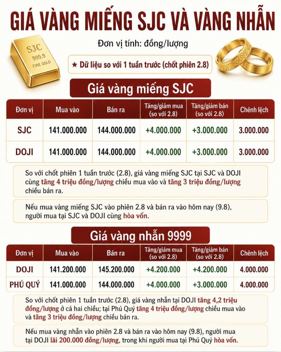 Giá vàng miếng SJC và nhẫn trơn tại một số đơn vị kinh doanh. Đơn vị: đồng/lượng. Bảng: AI